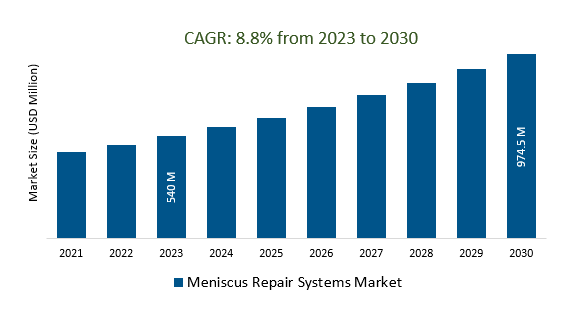 Meniscus Repair Systems Market Size 2023-2030	
